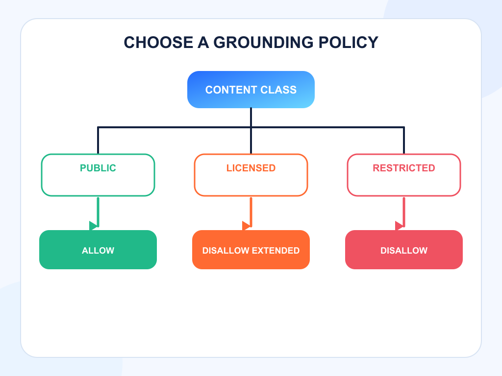 Decision tree for Allow, DisallowExtended, and Disallow grounding policies