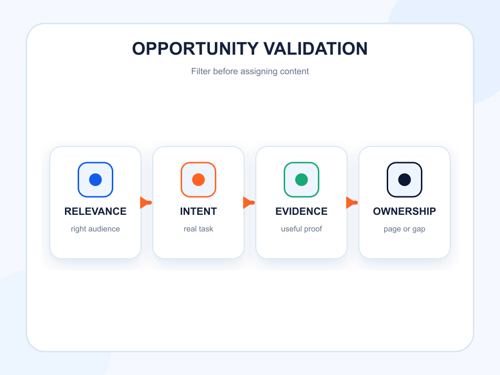 Validation funnel for Bing opportunity queries covering relevance, intent, evidence, and ownership.