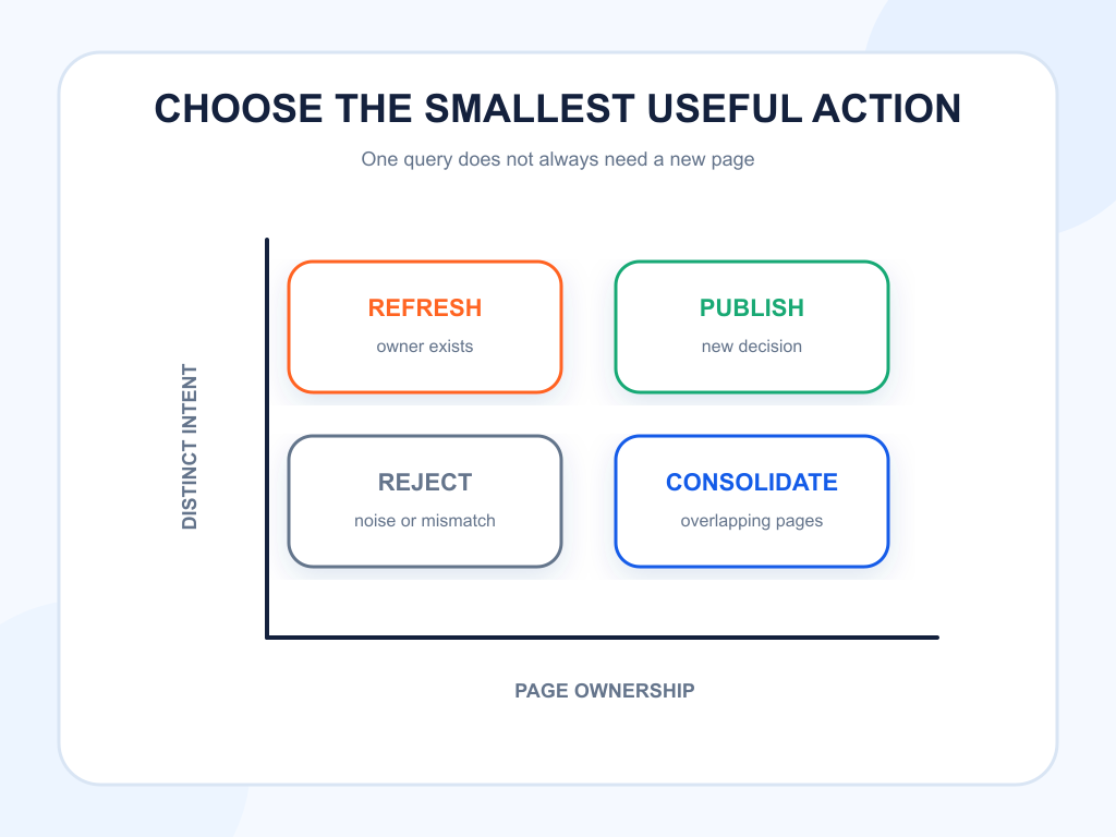 Decision grid routing opportunities to refresh, publish, consolidate, or reject.