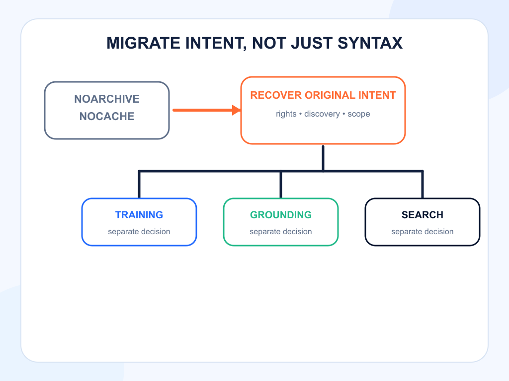 Migration map separating old directives into training, grounding, and search decisions