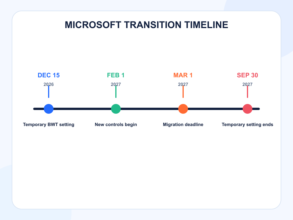 Microsoft AI control transition timeline from December 2026 through September 2027