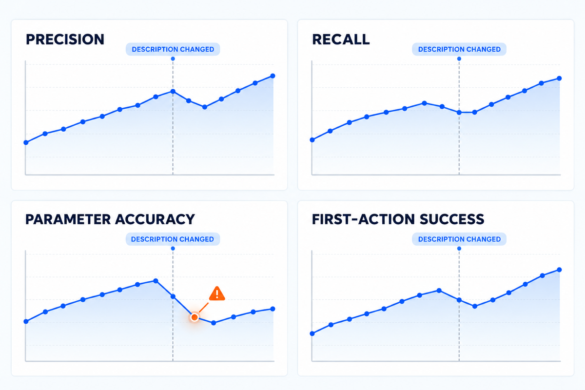Dashboard tracking precision, recall, parameter accuracy, and first-action success.