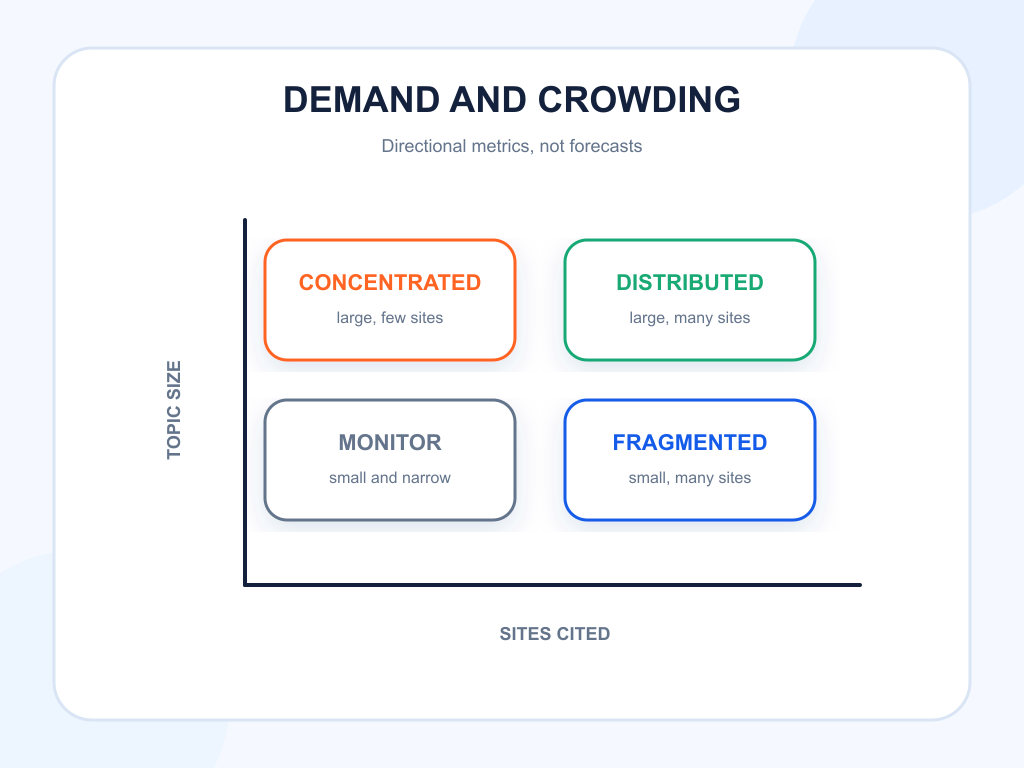 Four-quadrant view of AI search topic demand and cited-site breadth.