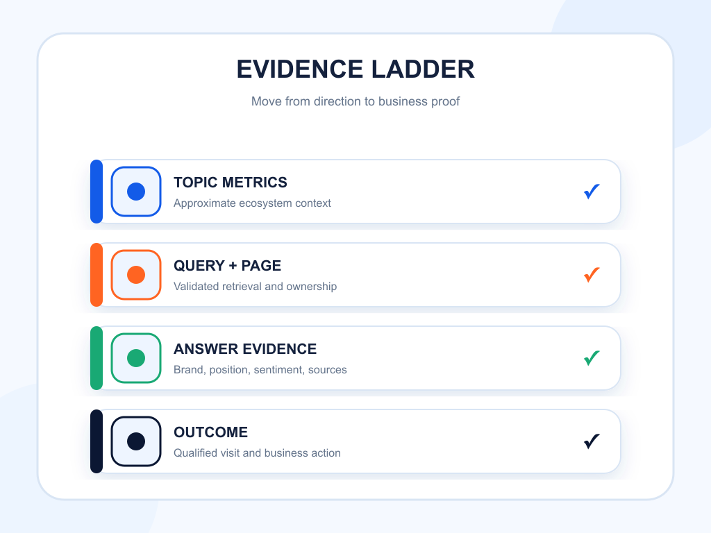 Evidence ladder from directional topic metrics to business outcomes.