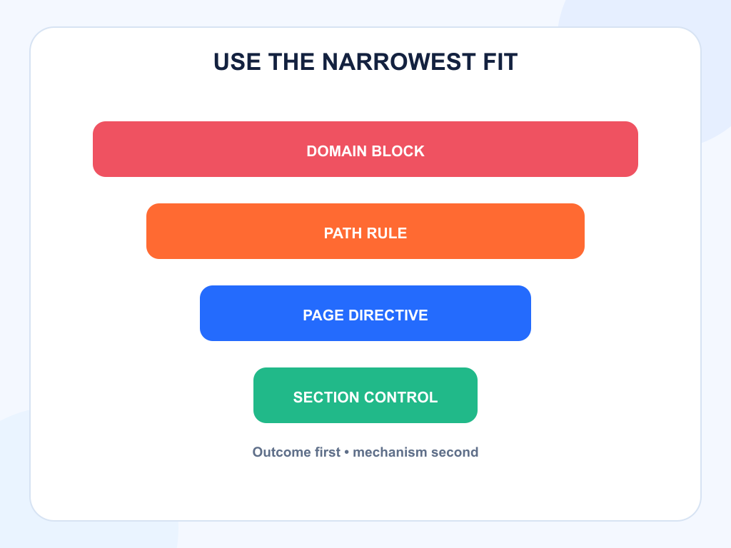 Funnel for choosing the narrowest AI content control