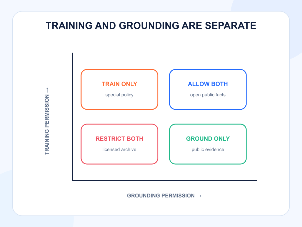 Policy matrix comparing training and grounding permissions