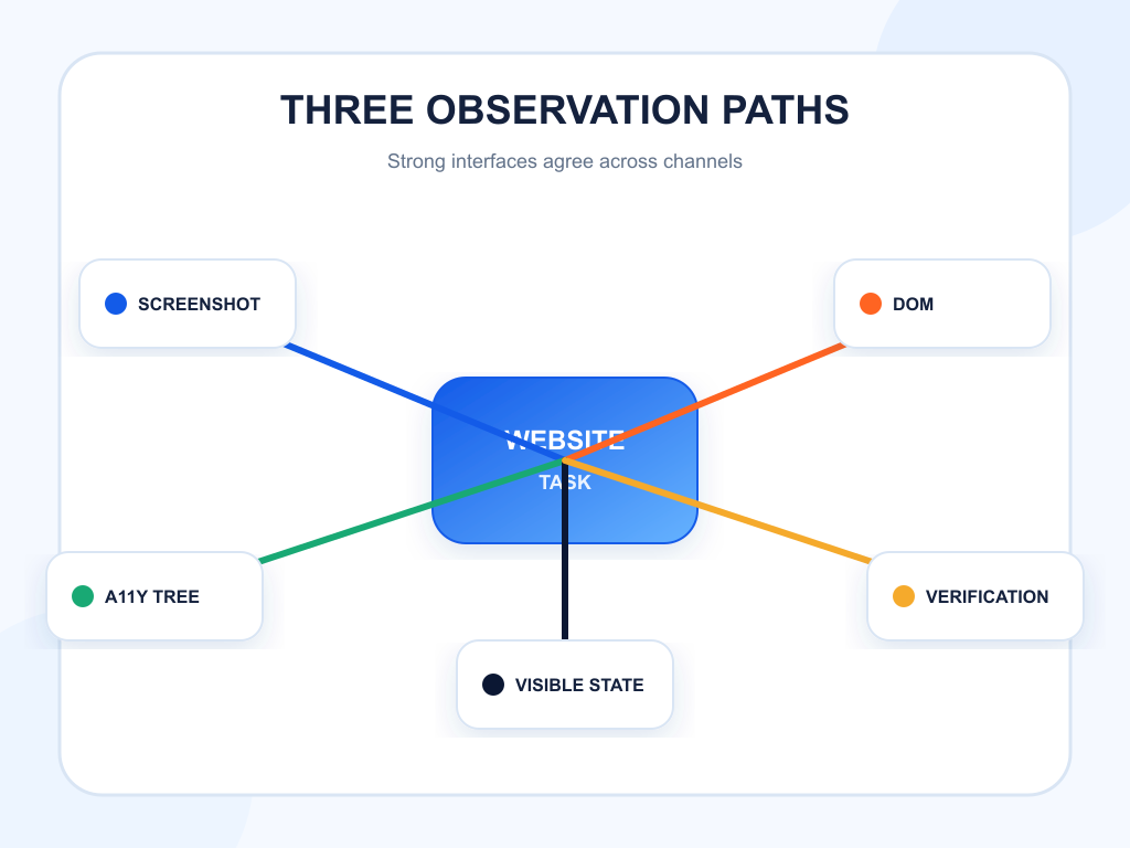 Website task observed through screenshots, the DOM, and the accessibility tree.
