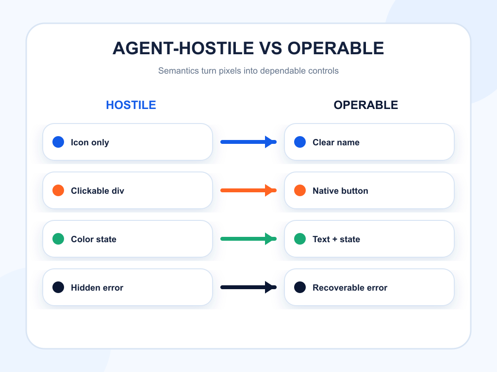 Comparison of agent-hostile controls with clear operable semantic controls.
