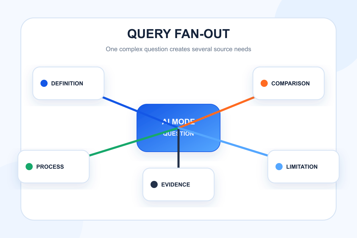 One AI Mode question fanning out into definition, comparison, process, evidence, and limitation needs.