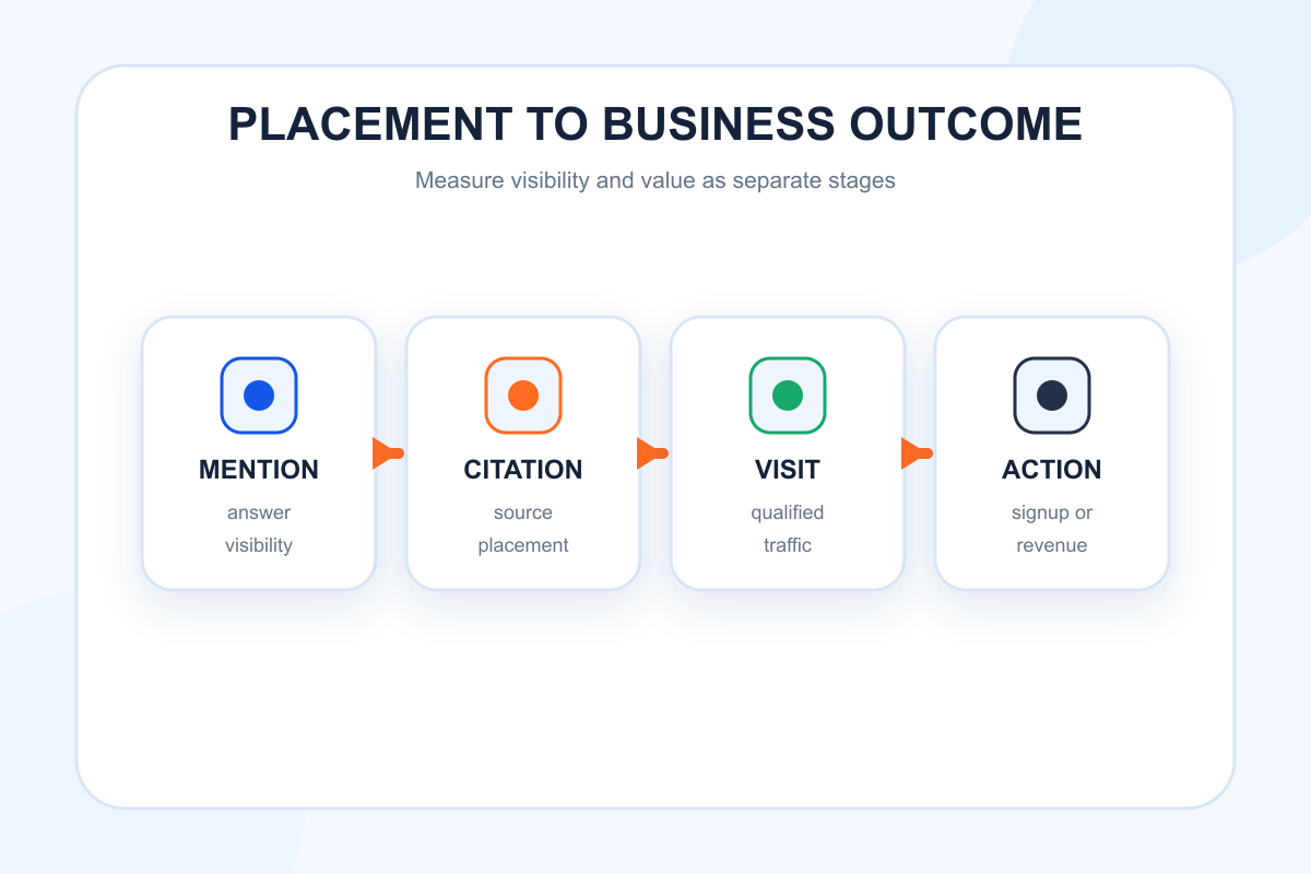 Measurement flow from AI mention and citation to qualified visit and business action.