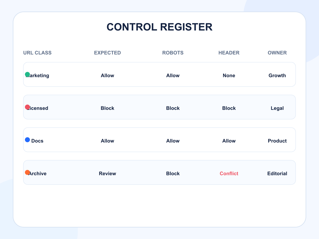 Audit control register comparing expected and observed AI preferences