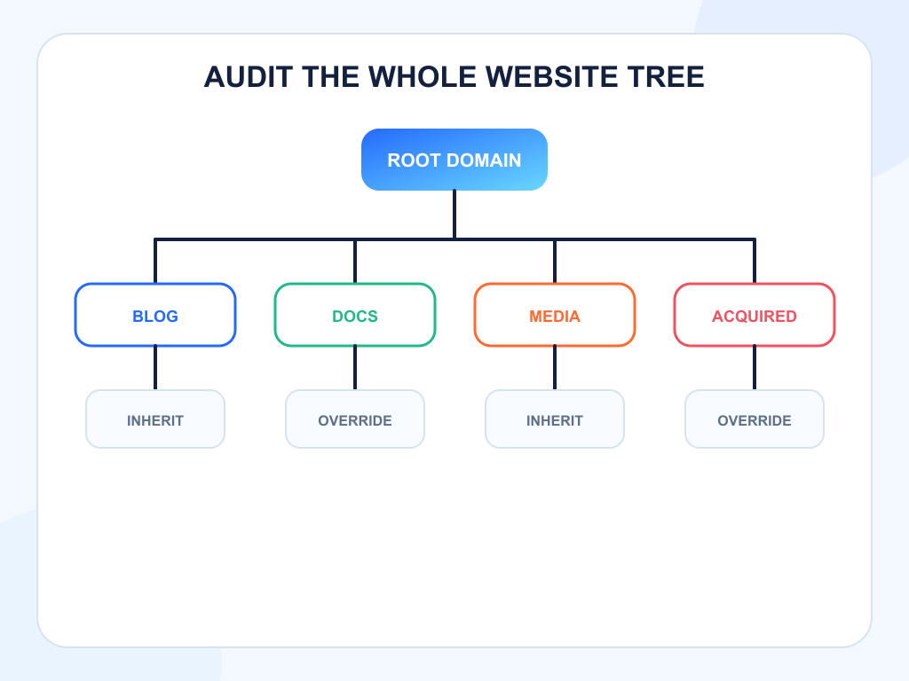 Website tree showing inherited and overridden AI training preferences