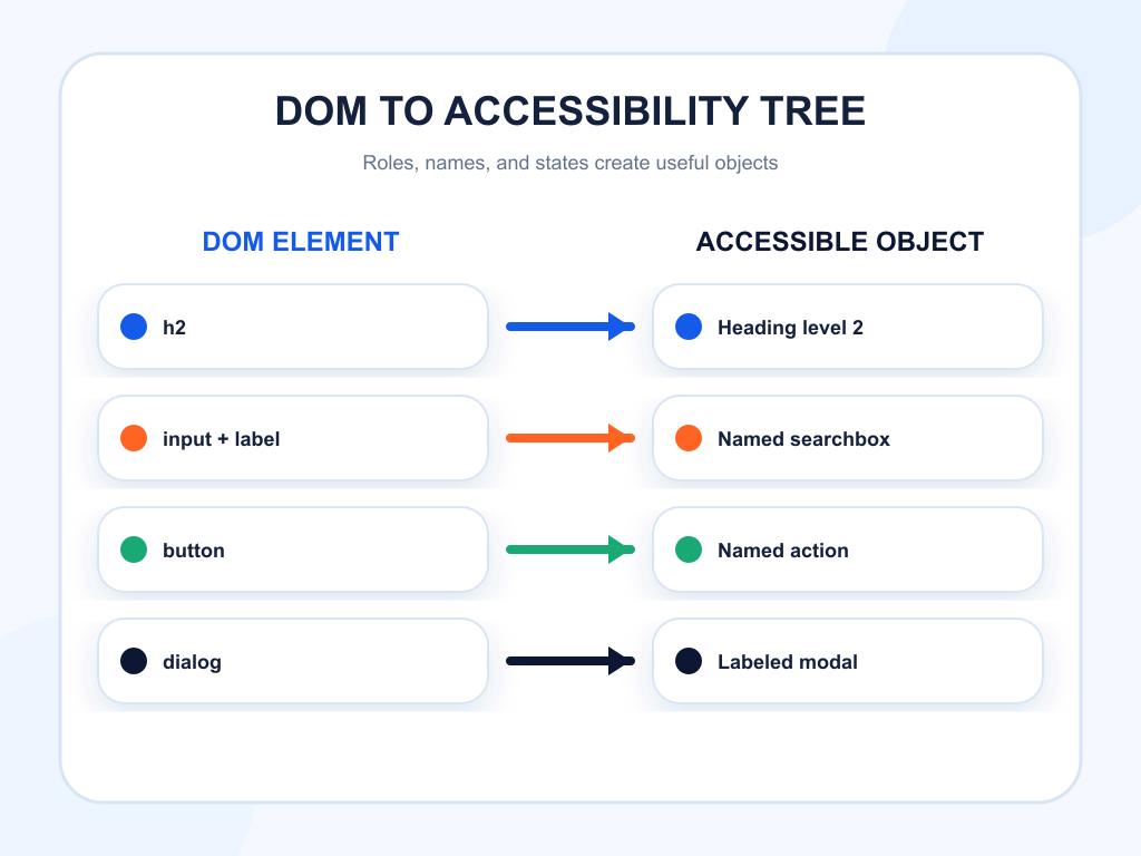 DOM elements mapped to accessible objects with roles, names, and states.
