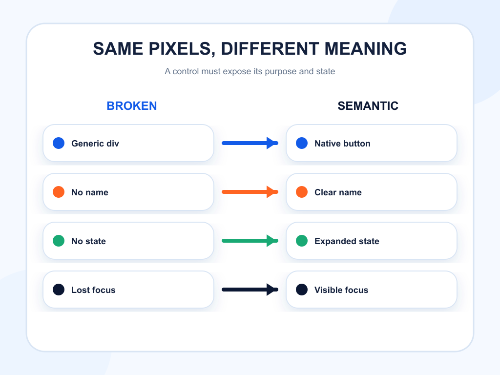 Comparison of visually identical controls with broken and correct semantic exposure.