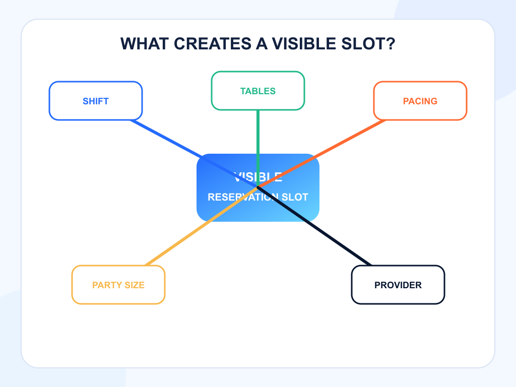 Restaurant operations inputs that create a visible reservation slot