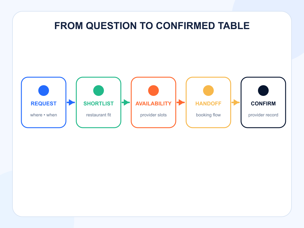 Restaurant reservation journey from conversational request to provider confirmation