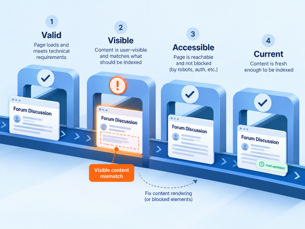 Forum page moving through valid, visible, accessible, and current release gates.