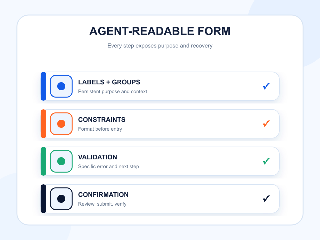 Anatomy of an agent-readable form with labels, constraints, validation, and confirmation.