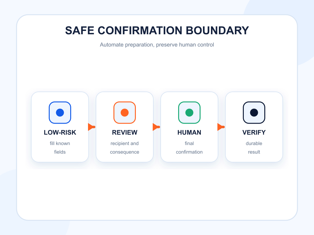 Safe workflow separating low-risk form preparation from human final confirmation.