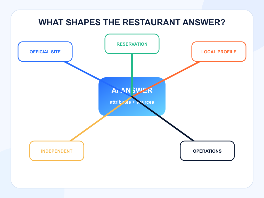 Source map connecting restaurant facts and availability to an AI answer