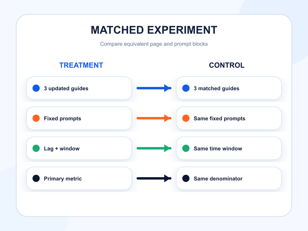 Matched treatment and control page groups measured with the same prompt blocks.