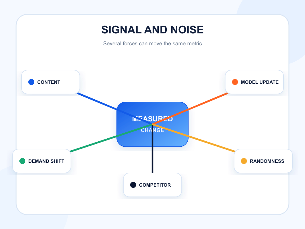Diagram separating a content-treatment signal from model, demand, competitor, and random noise.