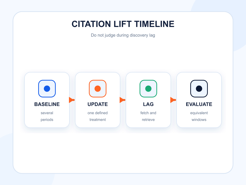 Timeline from citation baseline through content update, discovery lag, and evaluation.