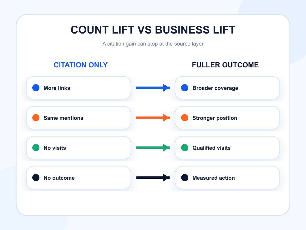 Comparison of raw citation count lift with broader brand and business improvement.