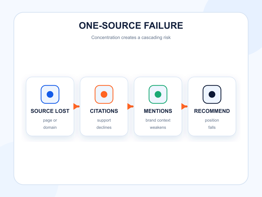 One-source failure cascading into lost citations, mentions, and recommendations.