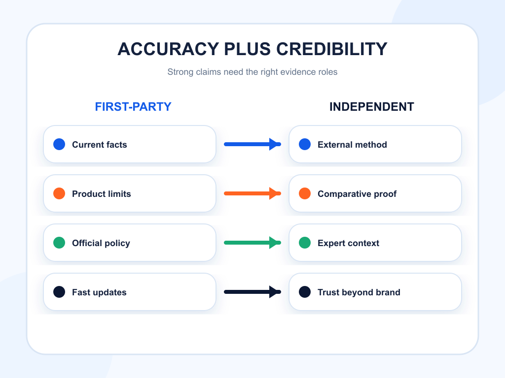 Balance between controlled first-party accuracy and independent credibility.
