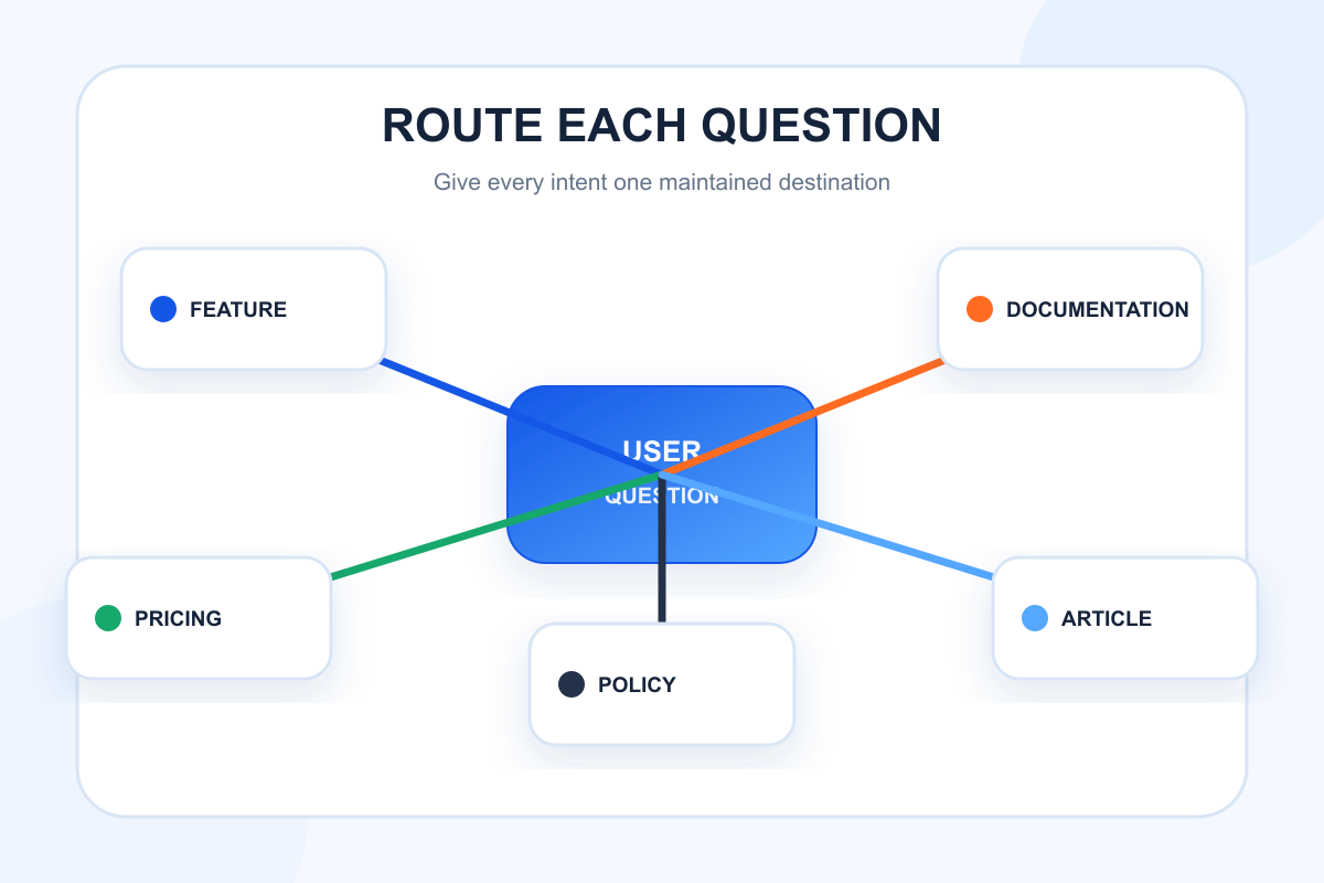 User questions routed to feature, documentation, pricing, policy, and article pages.