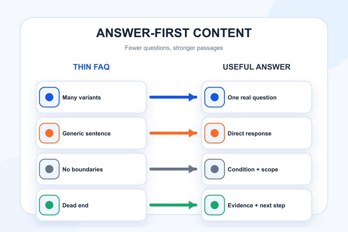 Thin FAQ entries transformed into direct answers with scope, evidence, and next steps.